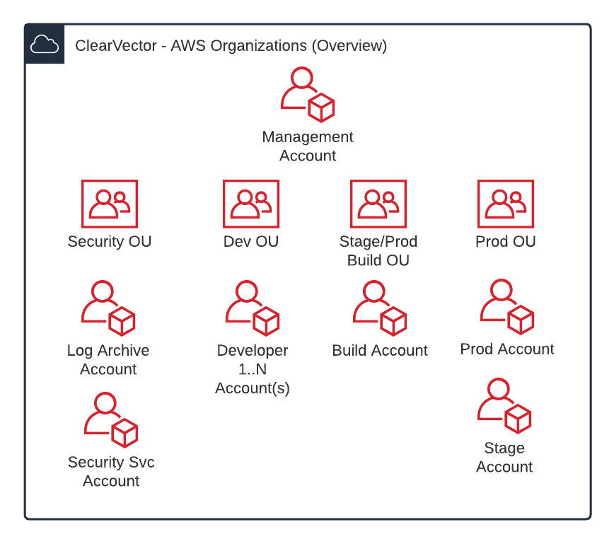 How to set up an AWS environment