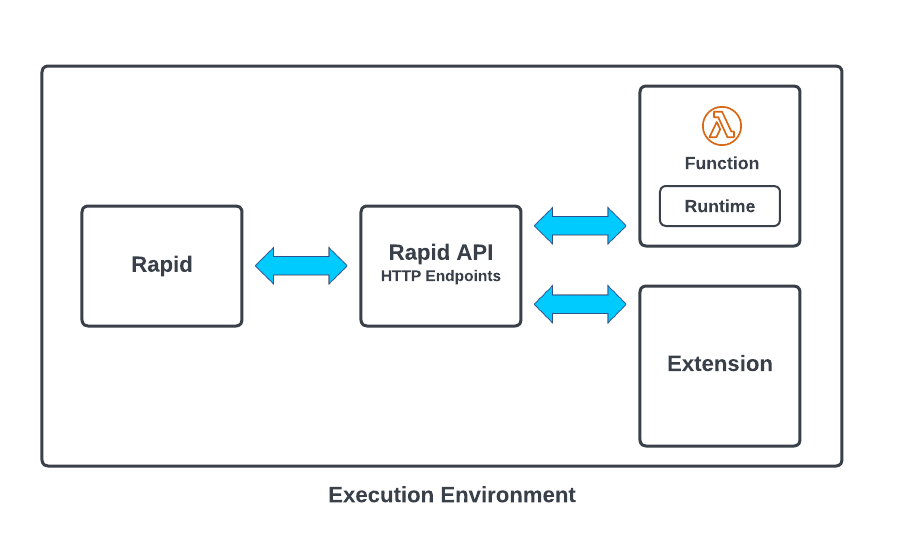 Lambda internals (Part one)