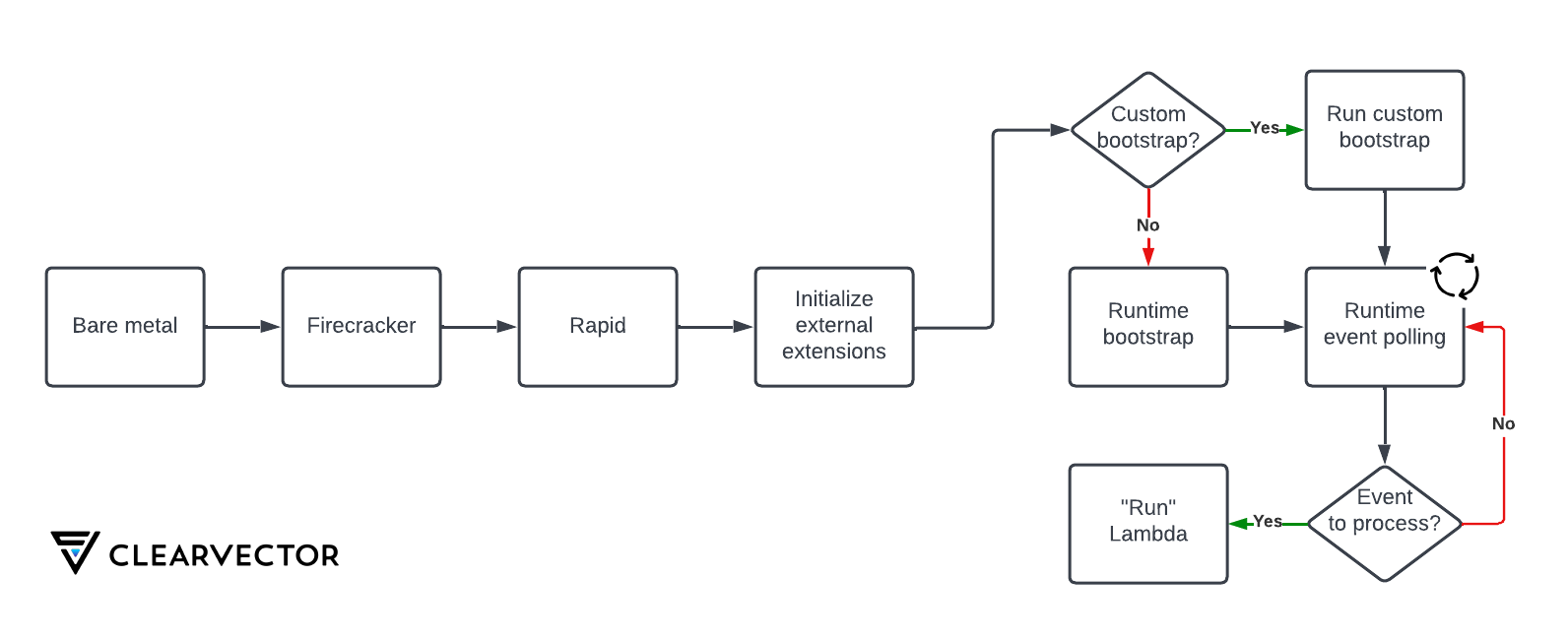 Lambda internals (Part one)