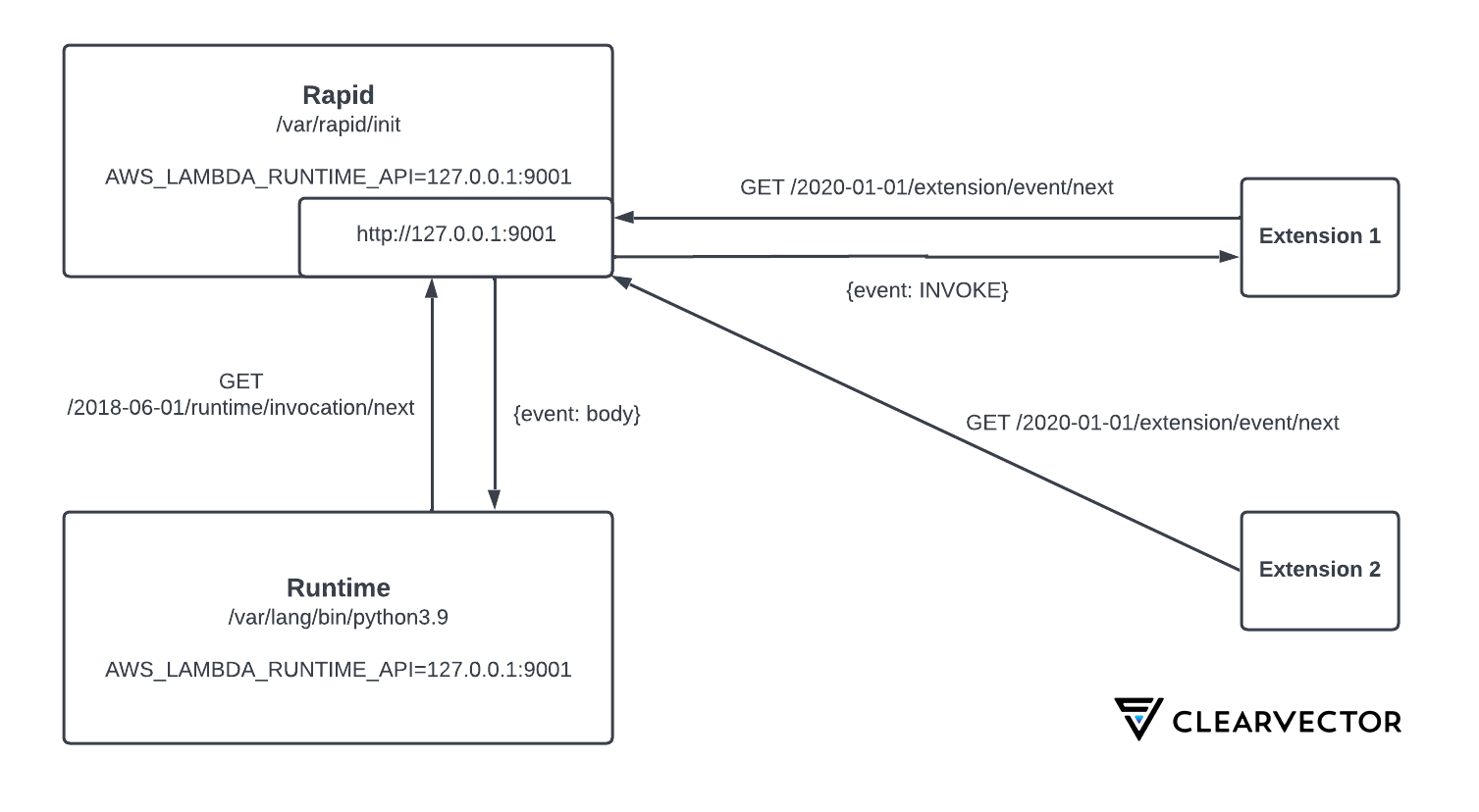 LambdaSpy - Implanting the Lambda execution environment (Part two)