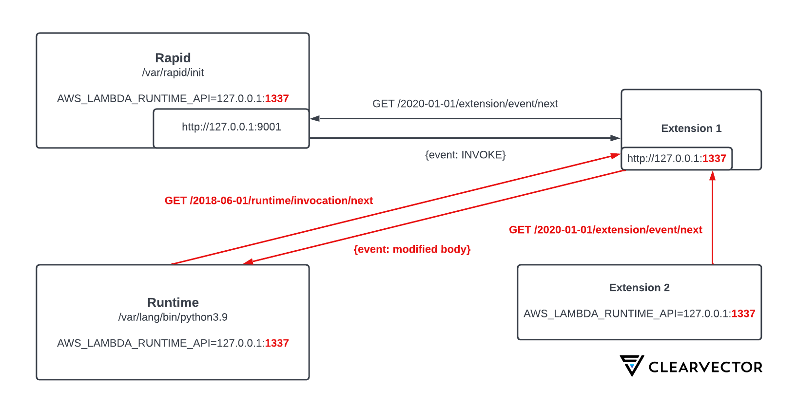 LambdaSpy - Implanting the Lambda execution environment (Part two)