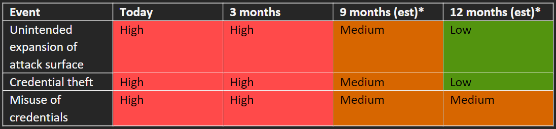 Building support for securing a production environment