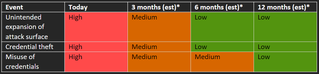 Building support for securing a production environment