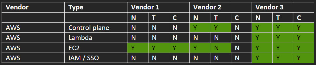 Building support for securing a production environment