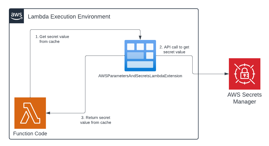 Merge Order Hijacking in AWS Lambda