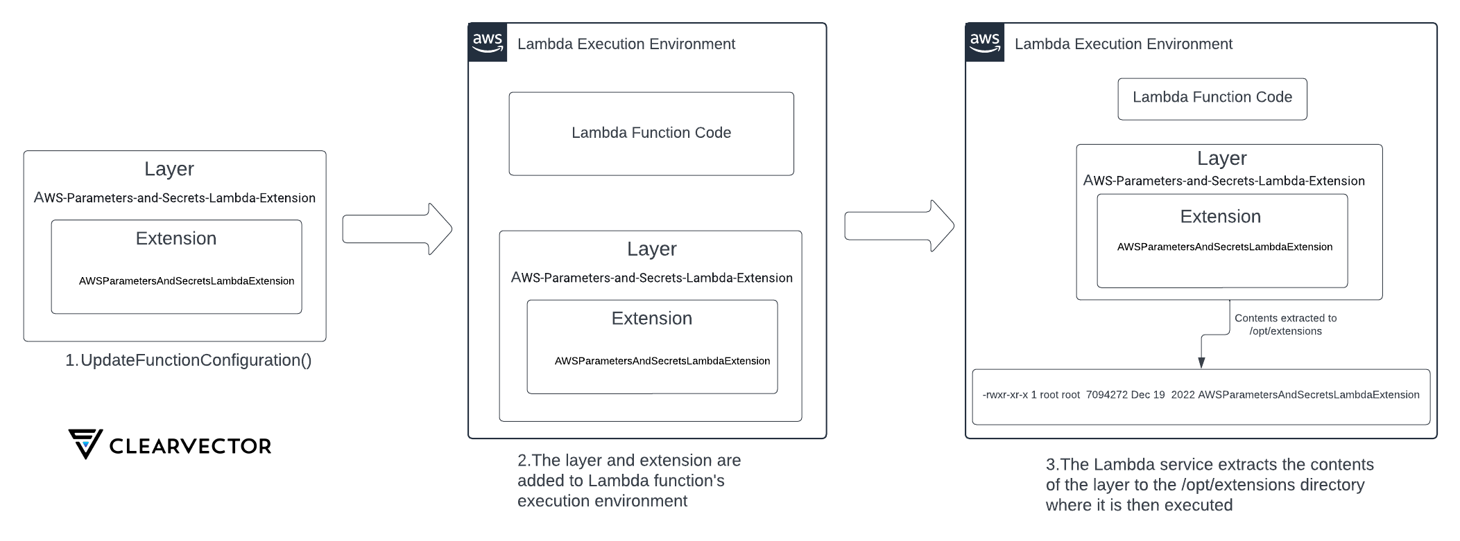 Merge Order Hijacking in AWS Lambda