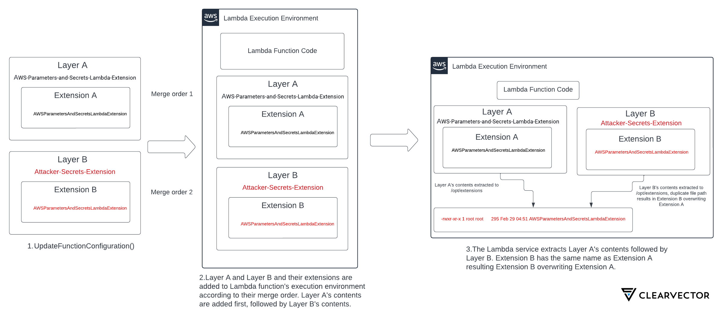 Merge Order Hijacking in AWS Lambda