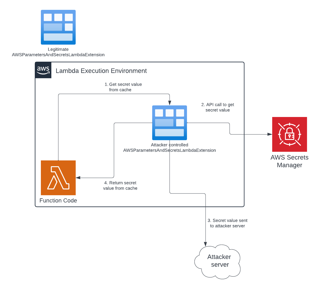 Merge Order Hijacking in AWS Lambda